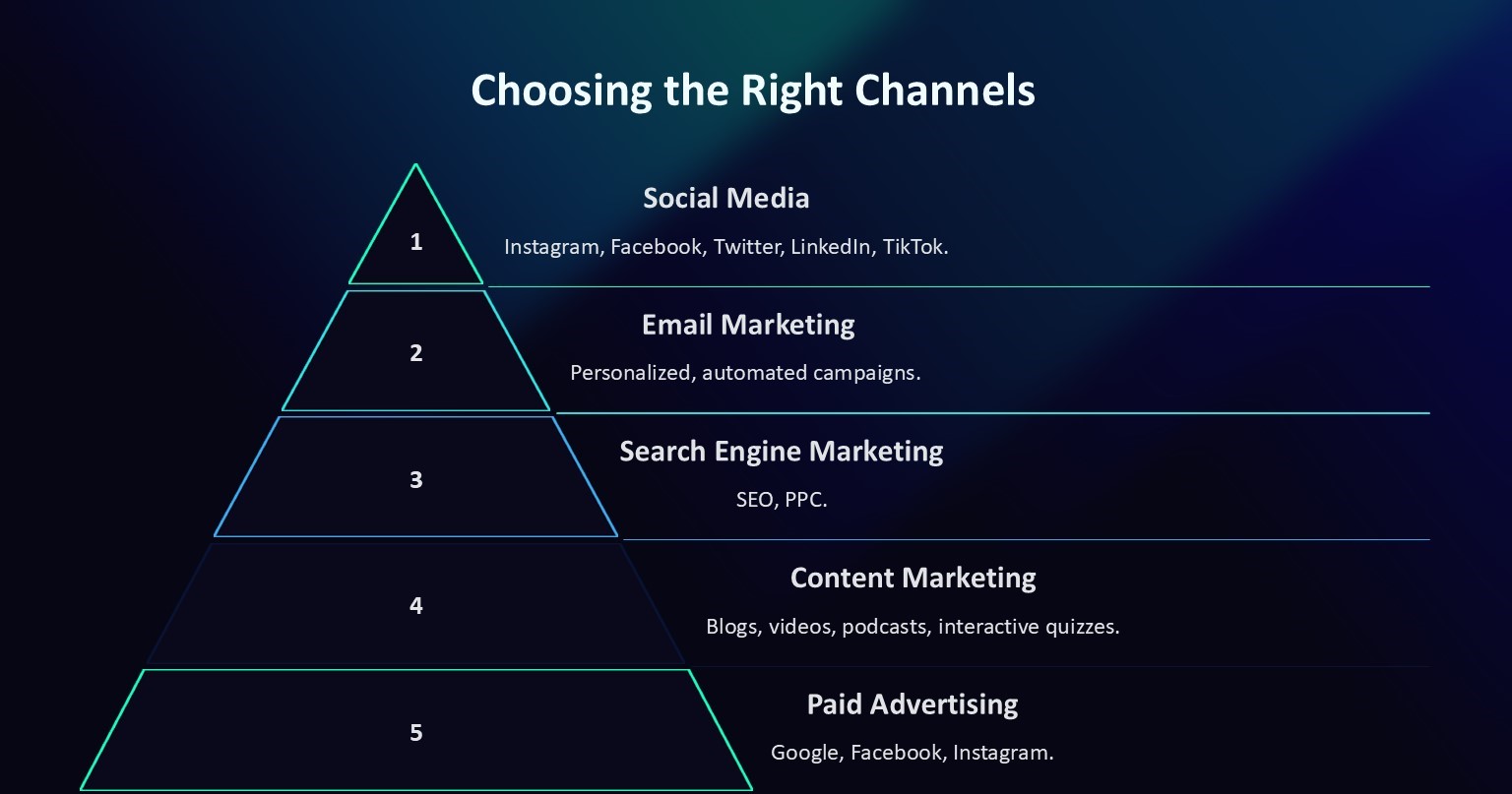 Choosing the Right Channels