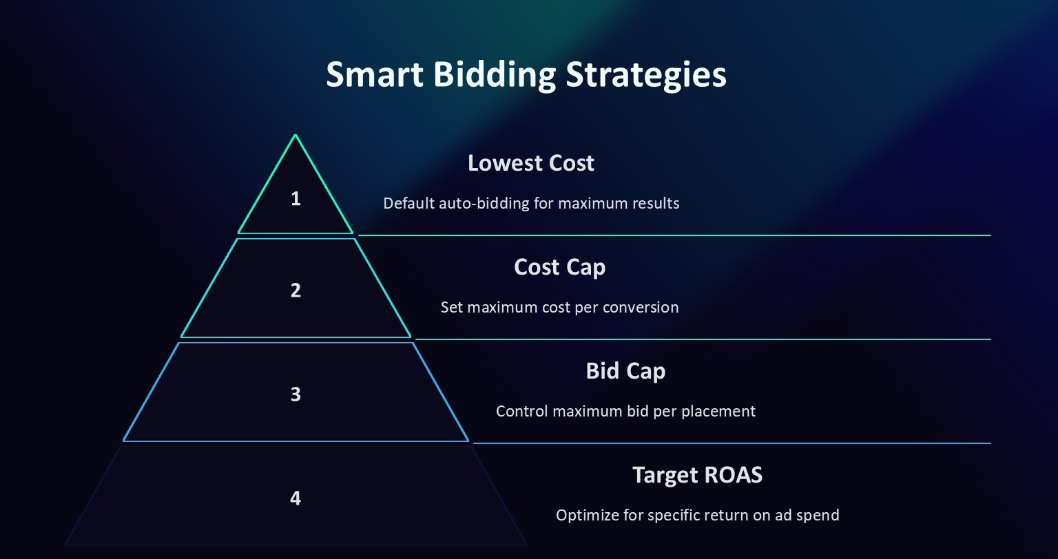 Adjust Your Bidding Strategy