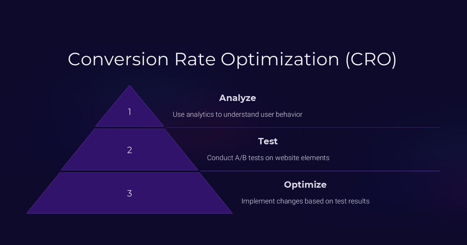 Conversion Rate Optimization