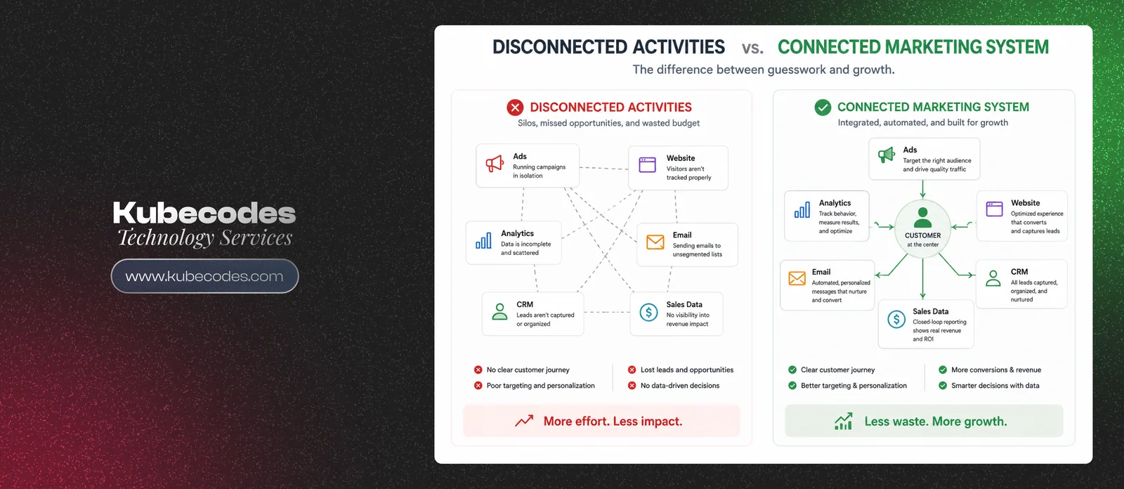 Blog 5 Image 4 Disconnected Activities vs Connected Marketing System. Digital marketing Agency In Vancouver