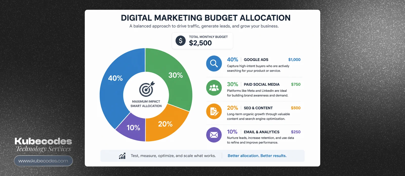 Budget Allocation Budget Allocation For Digital marketing Agency In Vancouver