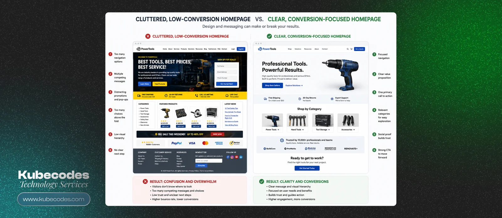 conversion focuss Lo-Conversion vs High-Conversion Websites from Kubecodes - a Digital Marketing Agency In Vancouver